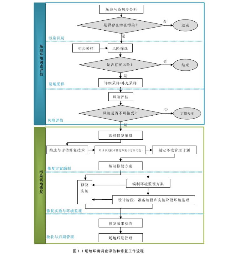 污染场地修复流程